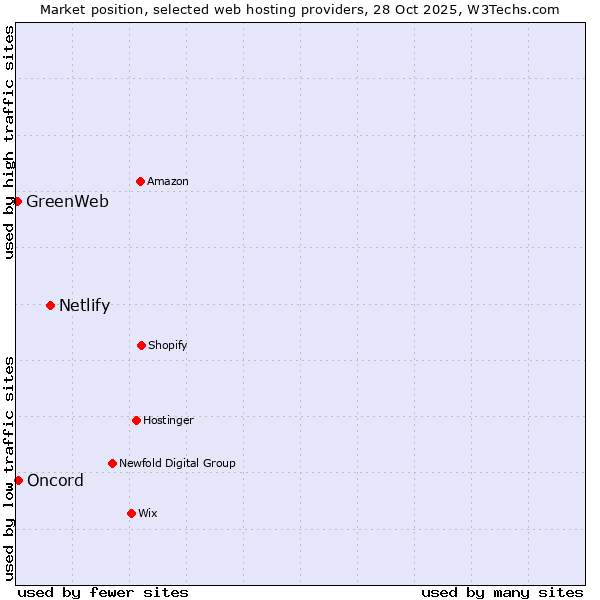 Market position of Netlify vs. Oncord vs. GreenWeb