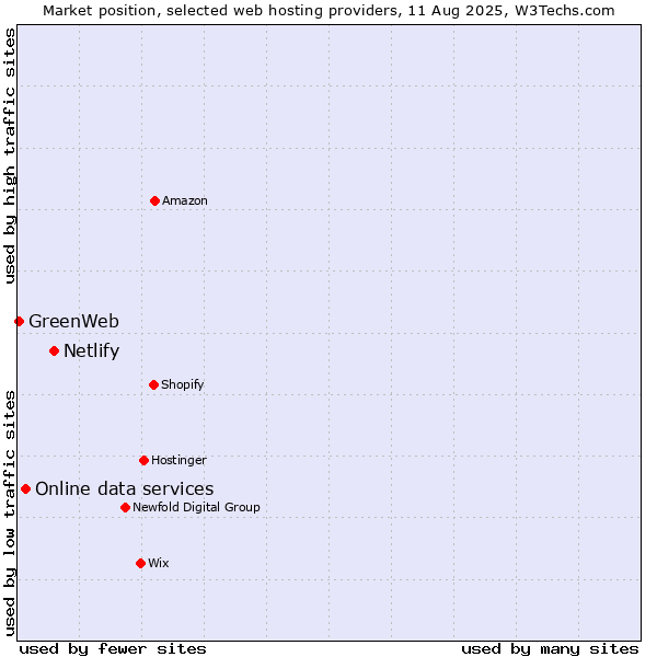 Market position of Netlify vs. Online data services vs. GreenWeb