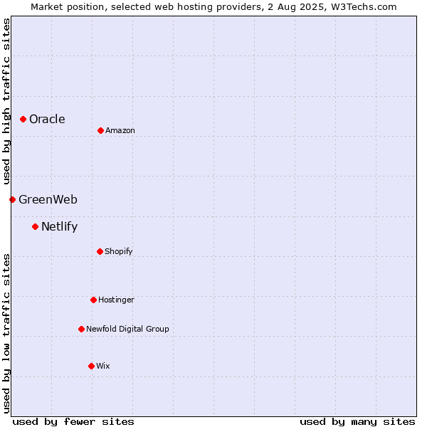 Market position of Netlify vs. Oracle vs. GreenWeb
