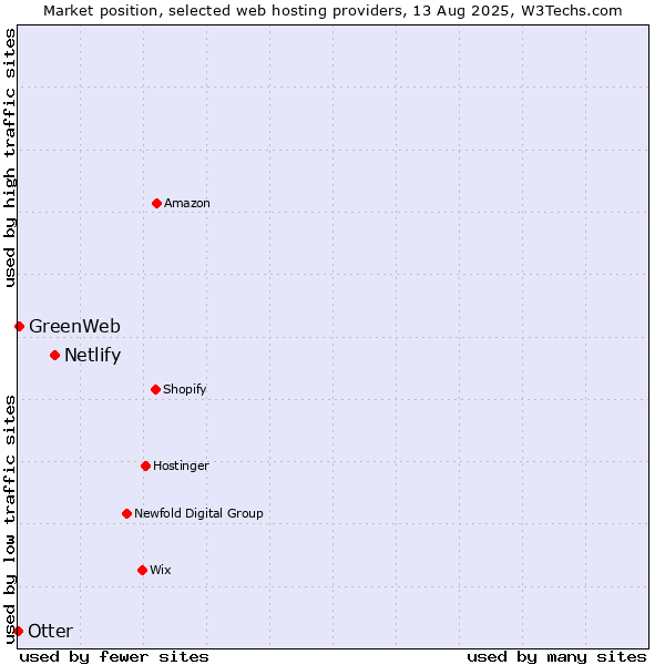 Market position of Netlify vs. GreenWeb vs. Otter