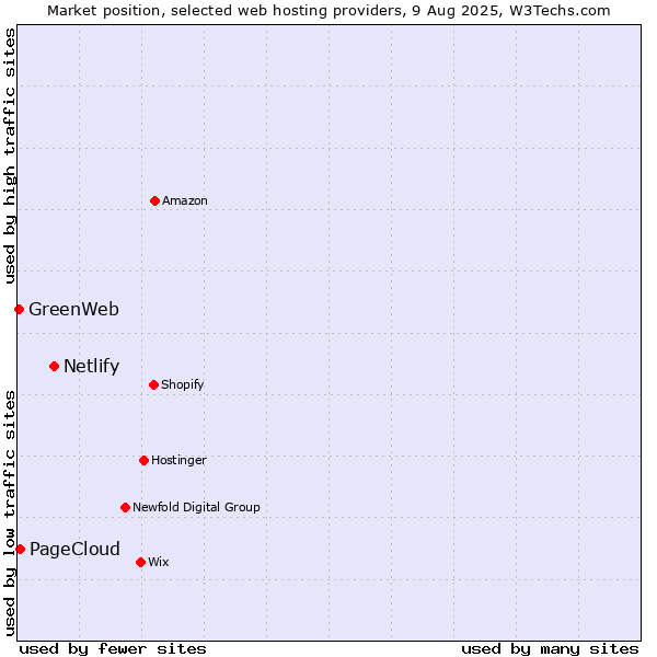 Market position of Netlify vs. PageCloud vs. GreenWeb