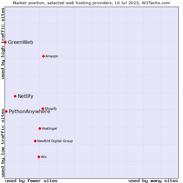 Market position of Netlify vs. PythonAnywhere vs. GreenWeb