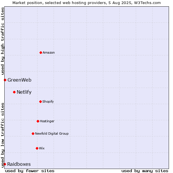Market position of Netlify vs. GreenWeb vs. Raidboxes