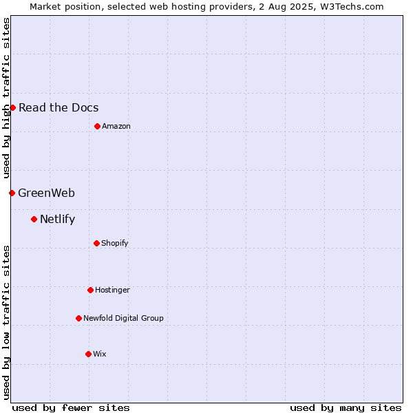 Market position of Netlify vs. Read the Docs vs. GreenWeb