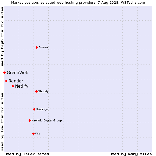 Market position of Netlify vs. Render vs. GreenWeb