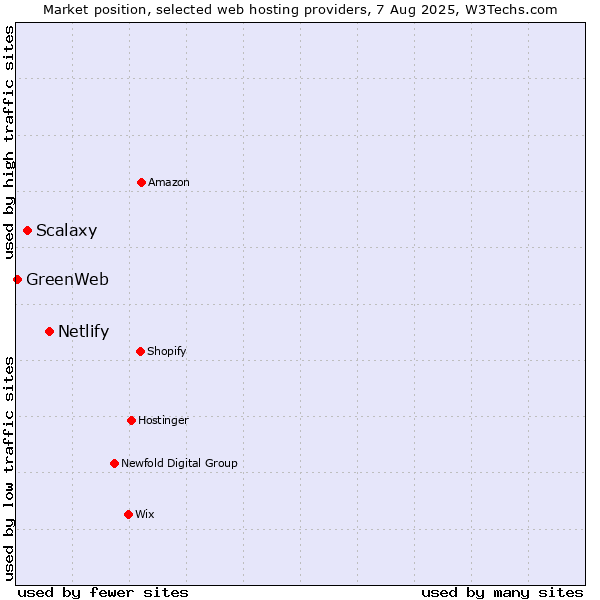 Market position of Netlify vs. Scalaxy vs. GreenWeb