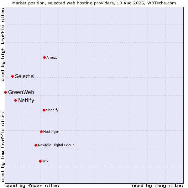 Market position of Netlify vs. Selectel vs. GreenWeb