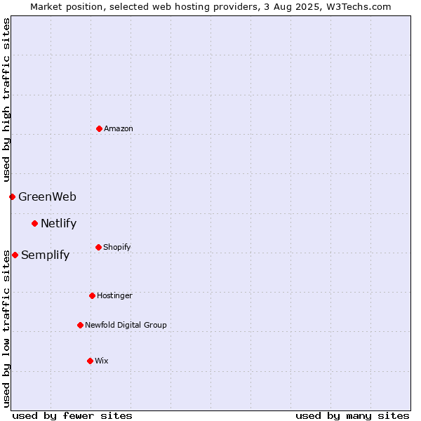 Market position of Netlify vs. Semplify vs. GreenWeb