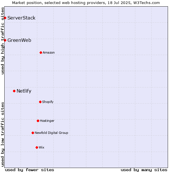 Market position of Netlify vs. ServerStack vs. GreenWeb