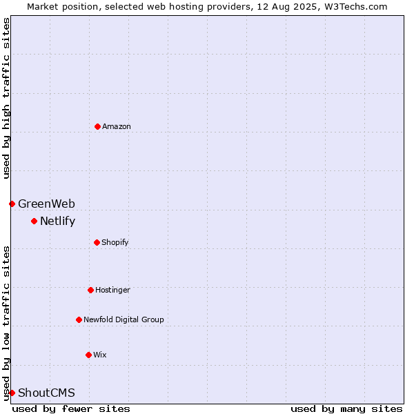 Market position of Netlify vs. GreenWeb vs. ShoutCMS