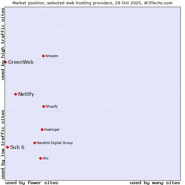 Market position of Netlify vs. Sub 6 vs. GreenWeb