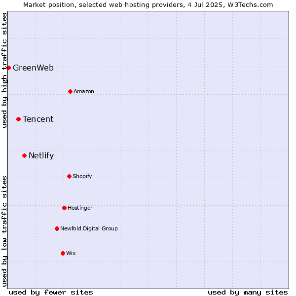 Market position of Netlify vs. Tencent vs. GreenWeb