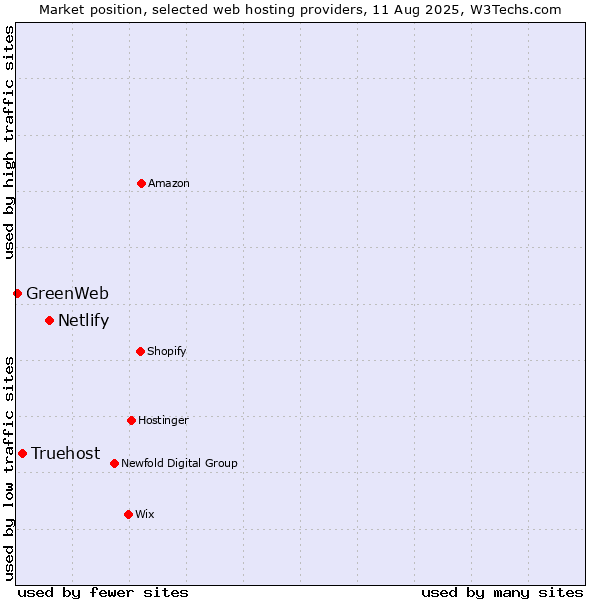 Market position of Netlify vs. Truehost vs. GreenWeb