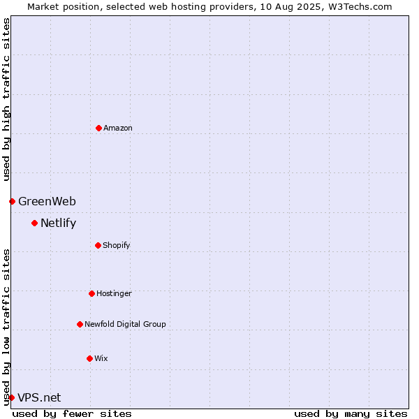 Market position of Netlify vs. GreenWeb vs. VPS.net