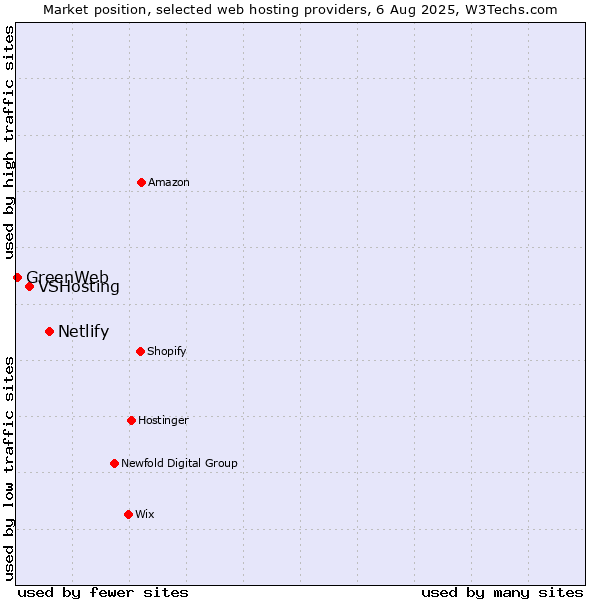 Market position of Netlify vs. VSHosting vs. GreenWeb