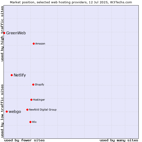 Market position of Netlify vs. webgo vs. GreenWeb