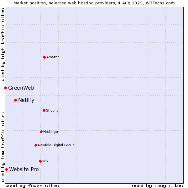 Market position of Netlify vs. Website Pro vs. GreenWeb