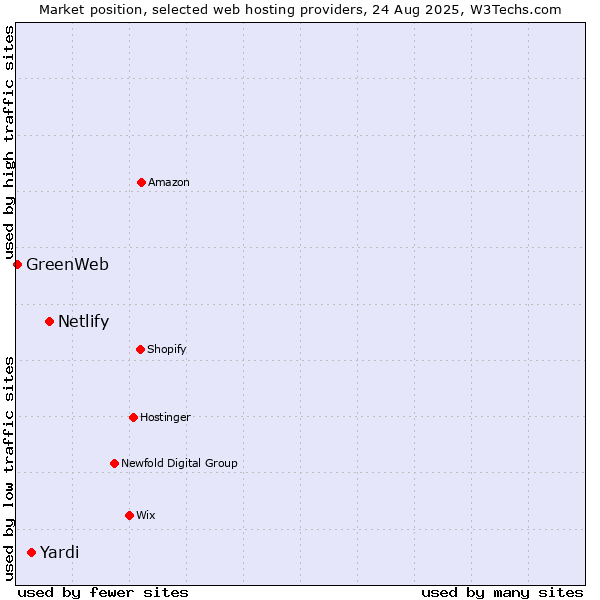 Market position of Netlify vs. Yardi vs. GreenWeb