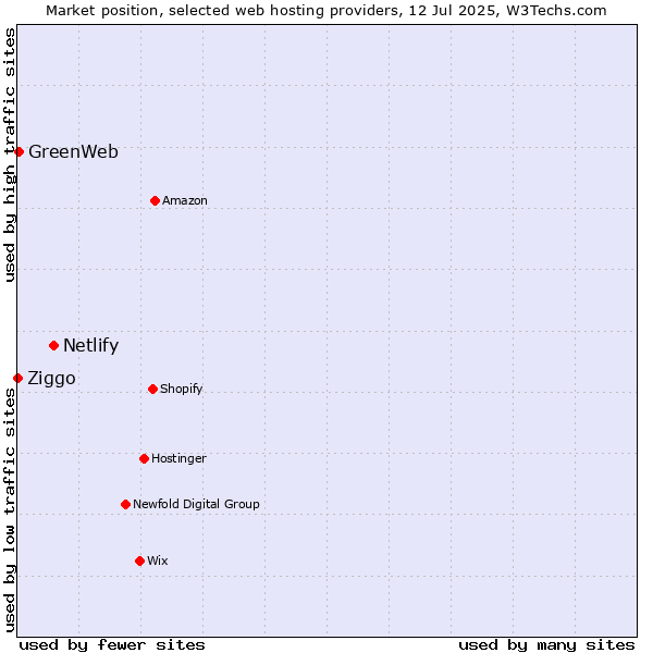 Market position of Netlify vs. GreenWeb vs. Ziggo