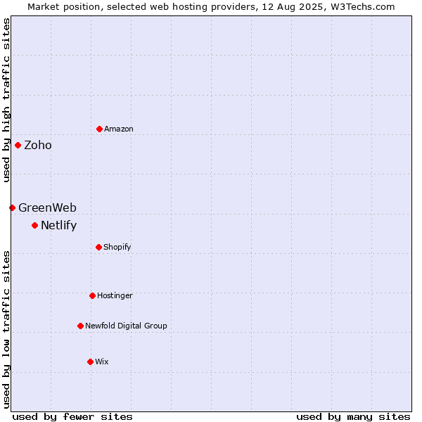 Market position of Netlify vs. Zoho vs. GreenWeb