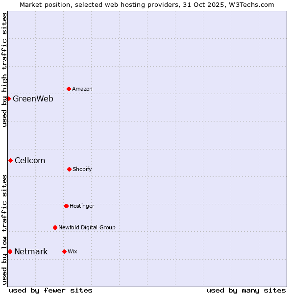 Market position of Cellcom vs. Netmark vs. GreenWeb