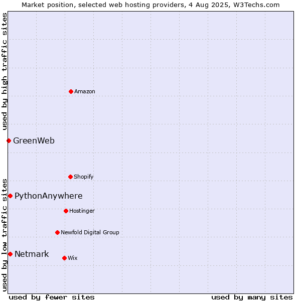 Market position of Netmark vs. PythonAnywhere vs. GreenWeb