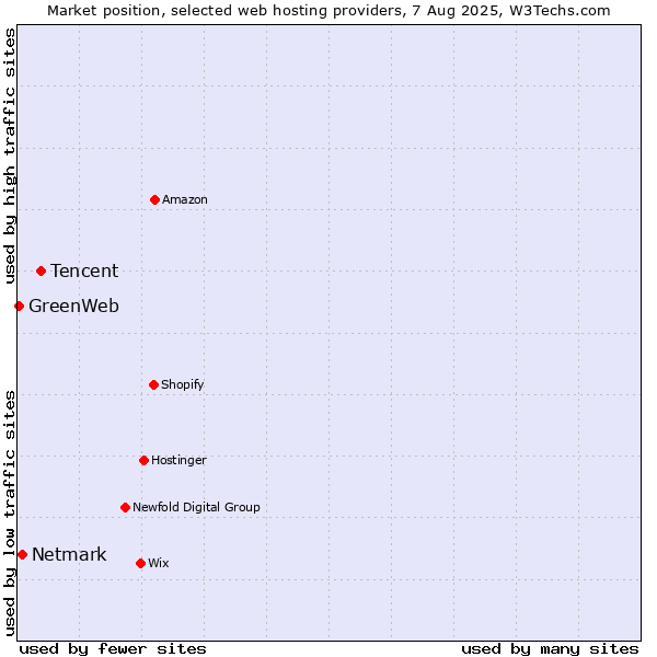 Market position of Tencent vs. Netmark vs. GreenWeb