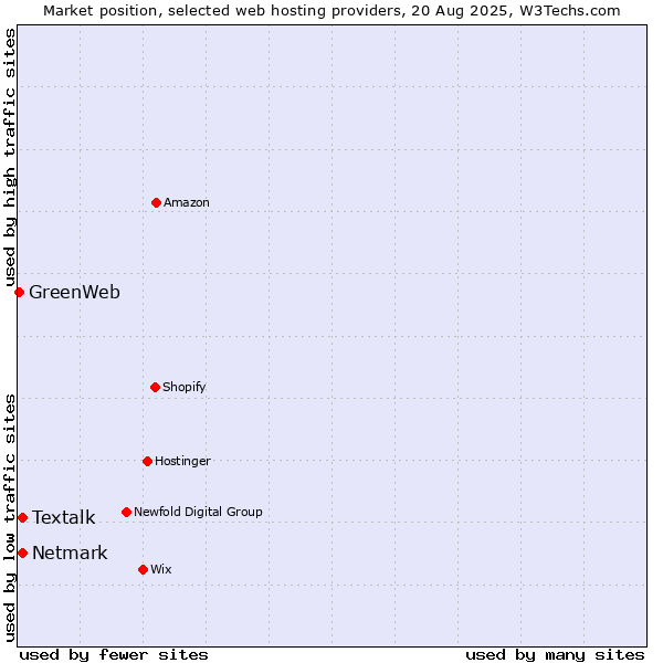Market position of Netmark vs. Textalk vs. GreenWeb