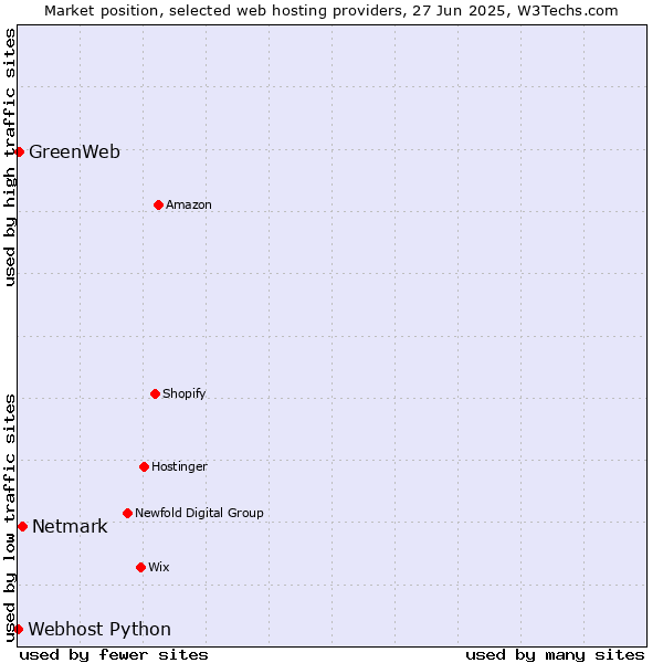 Market position of Netmark vs. GreenWeb vs. Webhost Python