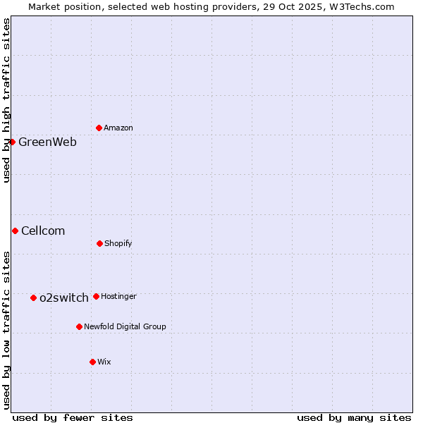 Market position of o2switch vs. Cellcom vs. GreenWeb