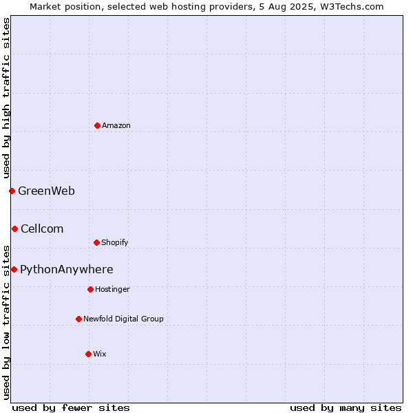 Market position of Cellcom vs. PythonAnywhere vs. GreenWeb