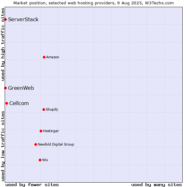 Market position of Cellcom vs. ServerStack vs. GreenWeb