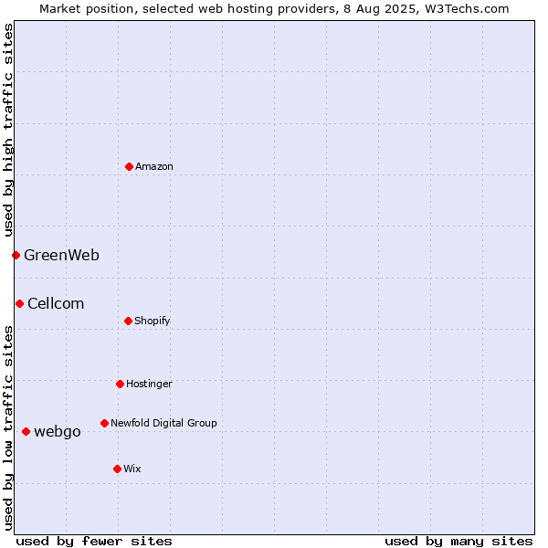Market position of webgo vs. Cellcom vs. GreenWeb