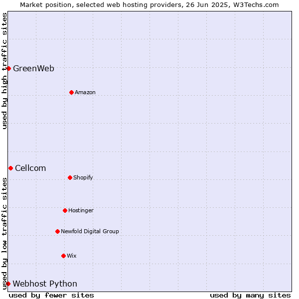 Market position of Cellcom vs. GreenWeb vs. Webhost Python