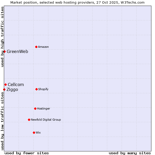 Market position of Cellcom vs. GreenWeb vs. Ziggo