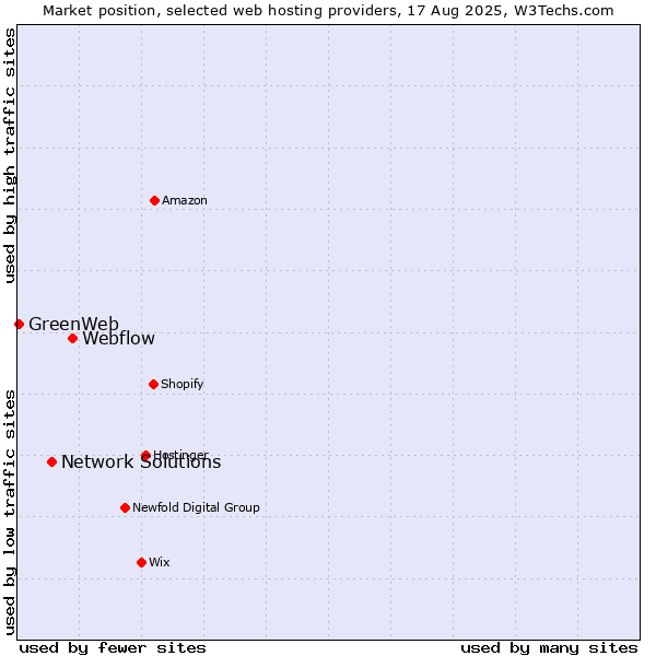 Market position of Webflow vs. Network Solutions vs. GreenWeb