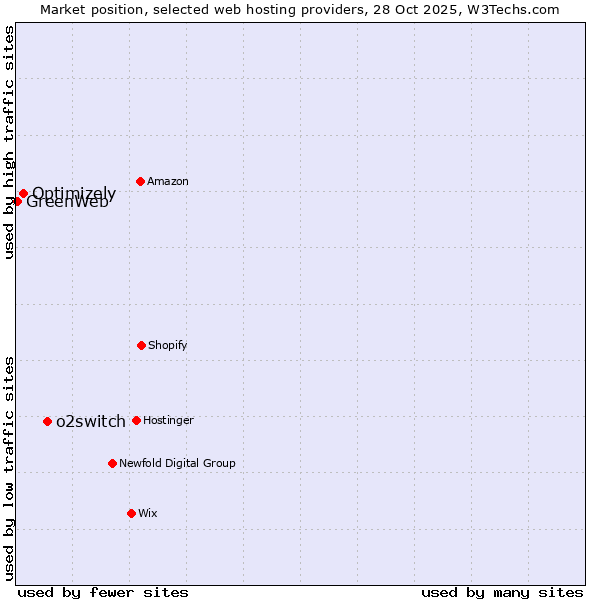 Market position of o2switch vs. Optimizely vs. GreenWeb