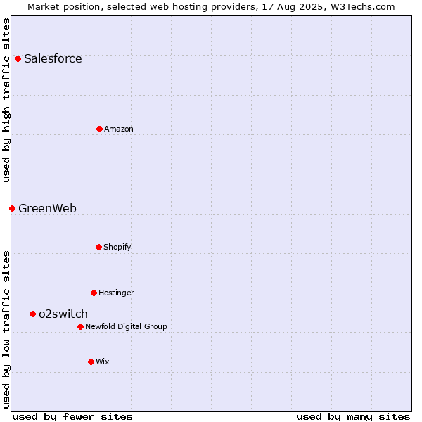 Market position of o2switch vs. Salesforce vs. GreenWeb