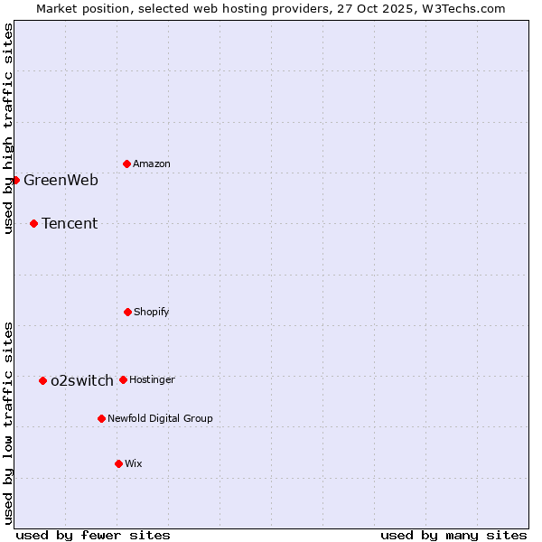 Market position of o2switch vs. Tencent vs. GreenWeb