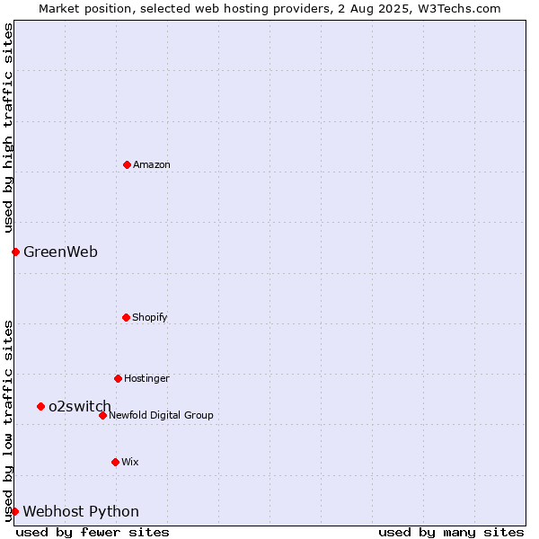 Market position of o2switch vs. GreenWeb vs. Webhost Python