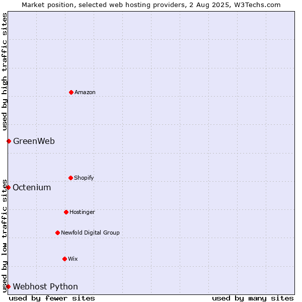 Market position of GreenWeb vs. Octenium vs. Webhost Python