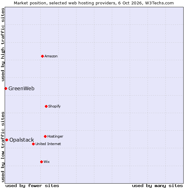 Market position of Opalstack vs. GreenWeb