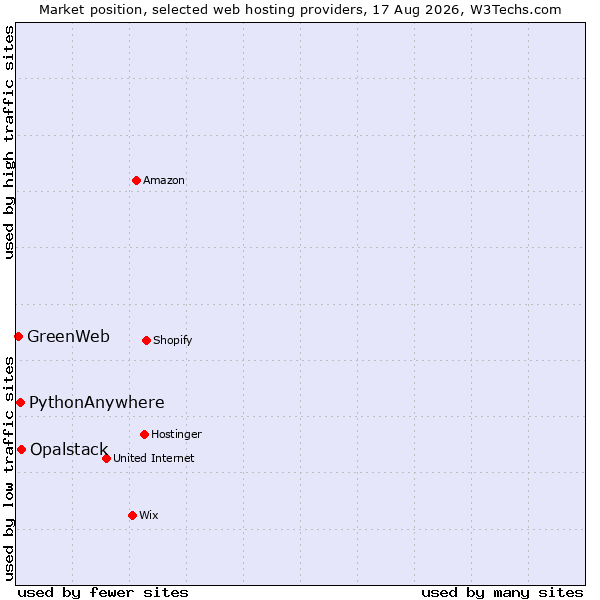 Market position of Opalstack vs. PythonAnywhere vs. GreenWeb