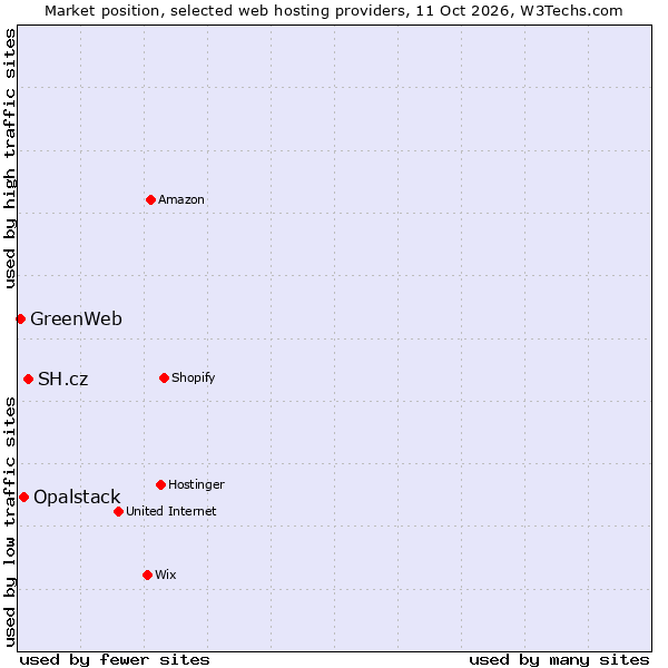Market position of SH.cz vs. Opalstack vs. GreenWeb