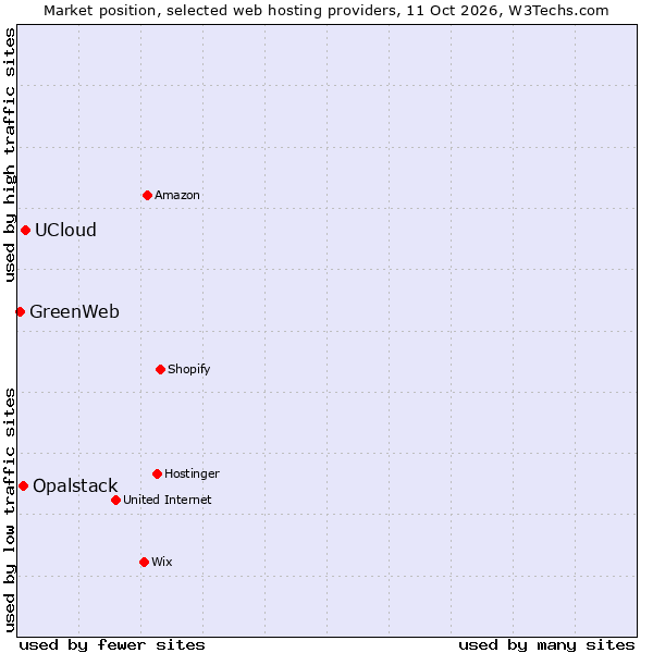 Market position of UCloud vs. Opalstack vs. GreenWeb