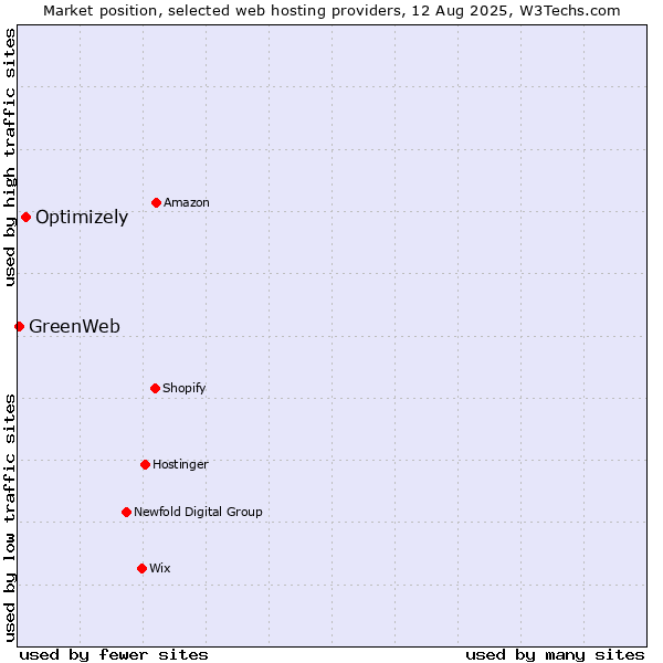 Market position of Optimizely vs. GreenWeb