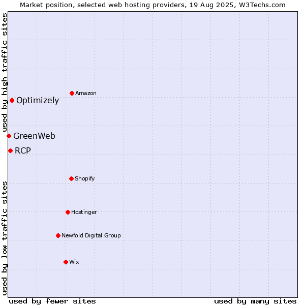 Market position of Optimizely vs. RCP vs. GreenWeb