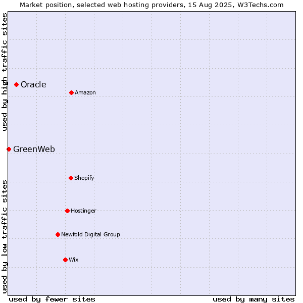 Market position of Oracle vs. GreenWeb