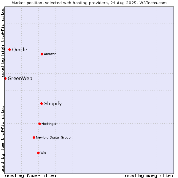 Market position of Shopify vs. Oracle vs. GreenWeb