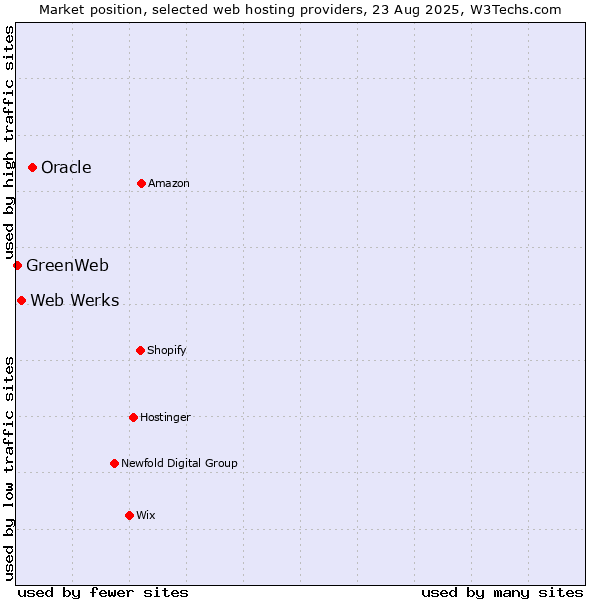 Market position of Oracle vs. Web Werks vs. GreenWeb